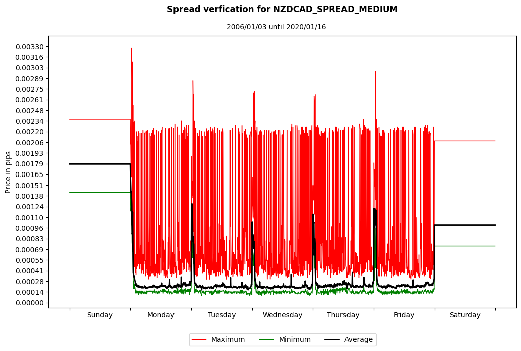 nzdcad spread medium spread verification