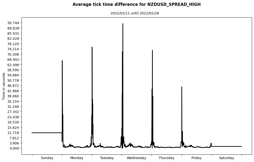 nzdusd spread high average tick time difference