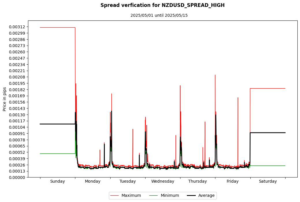 nzdusd spread high spread verification