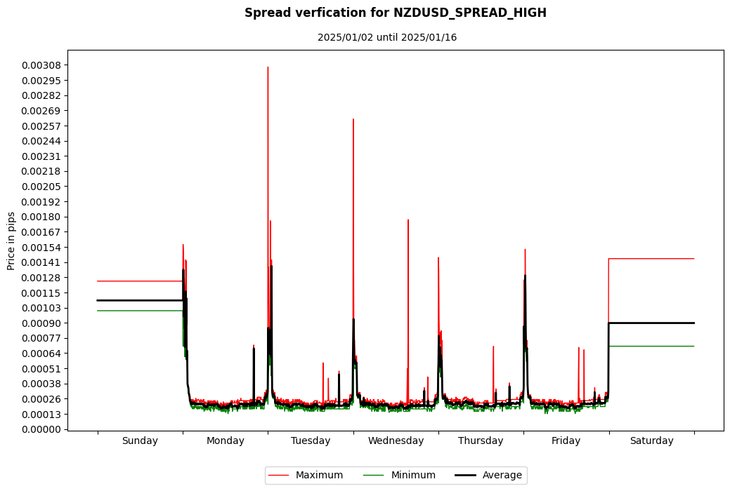 nzdusd spread high spread verification