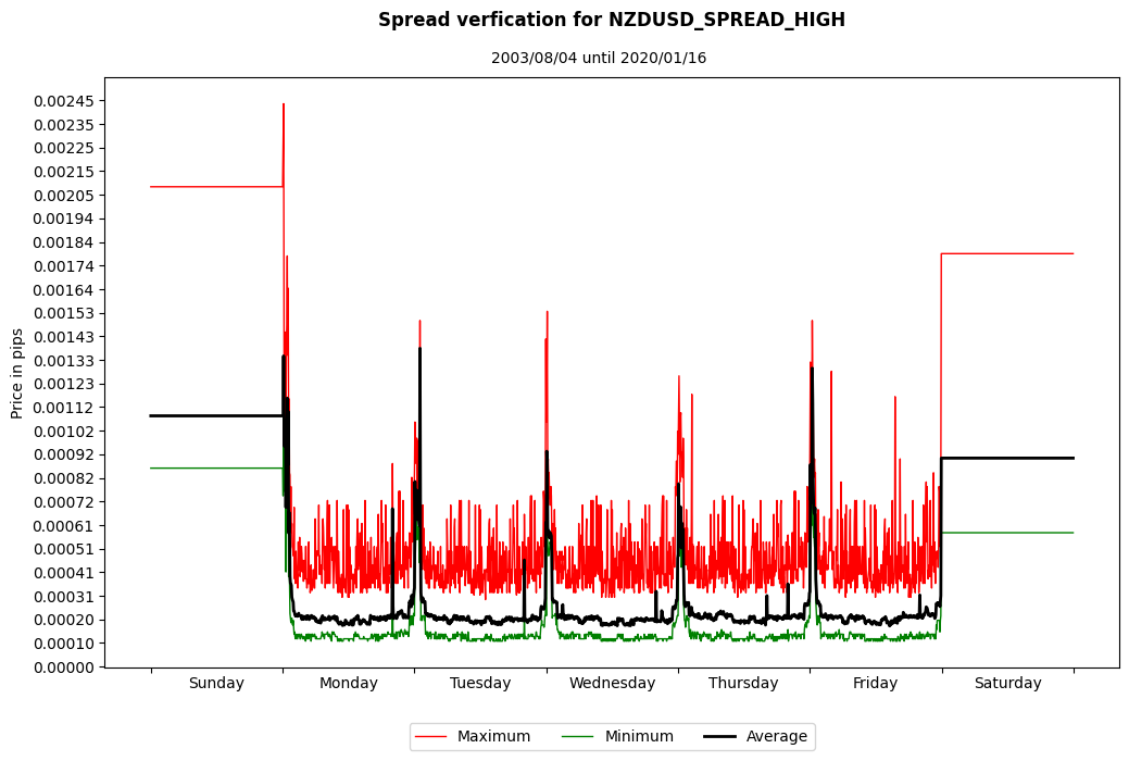 nzdusd spread high spread verification