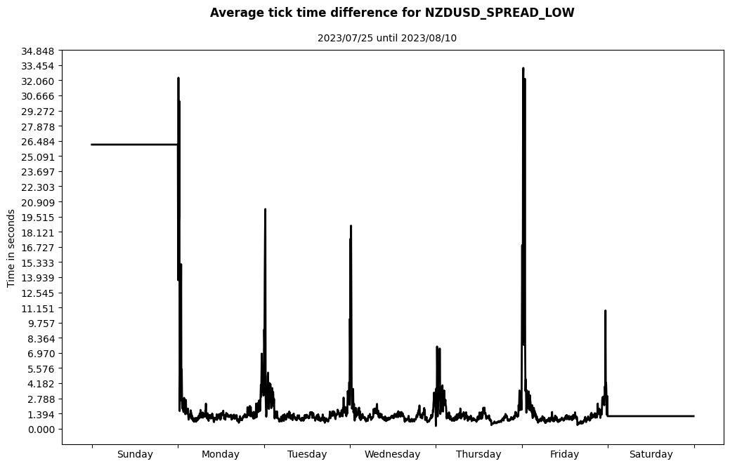 nzdusd spread low average tick time difference