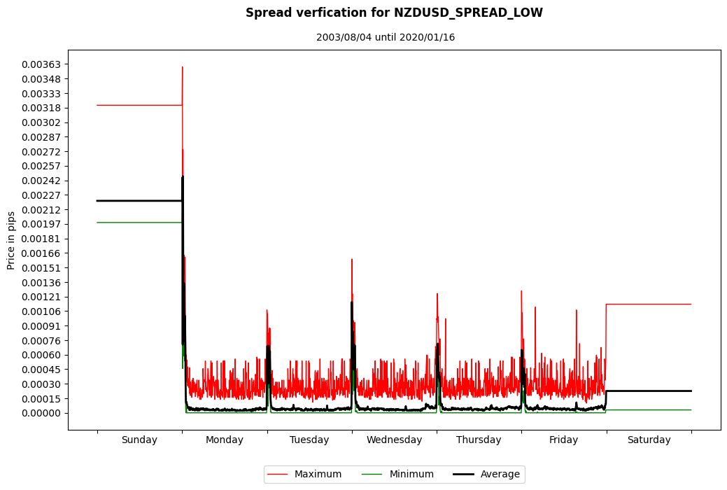 nzdusd spread low spread verification