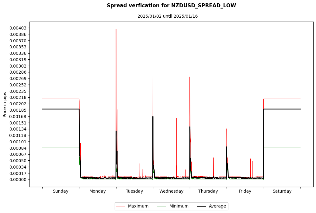 nzdusd spread low spread verification