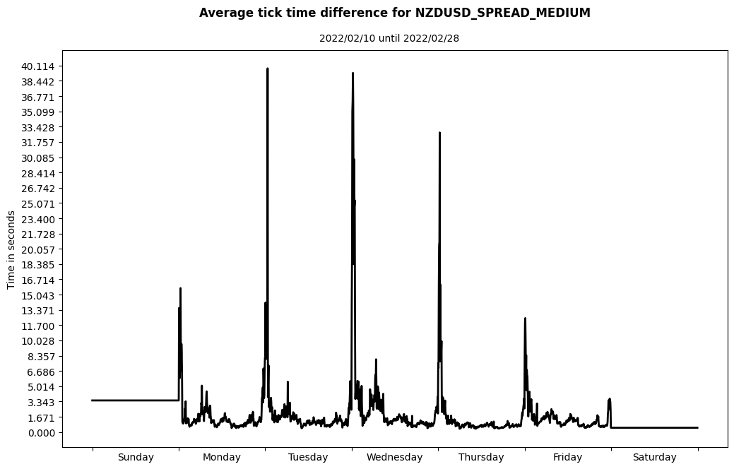 nzdusd spread medium average tick time difference