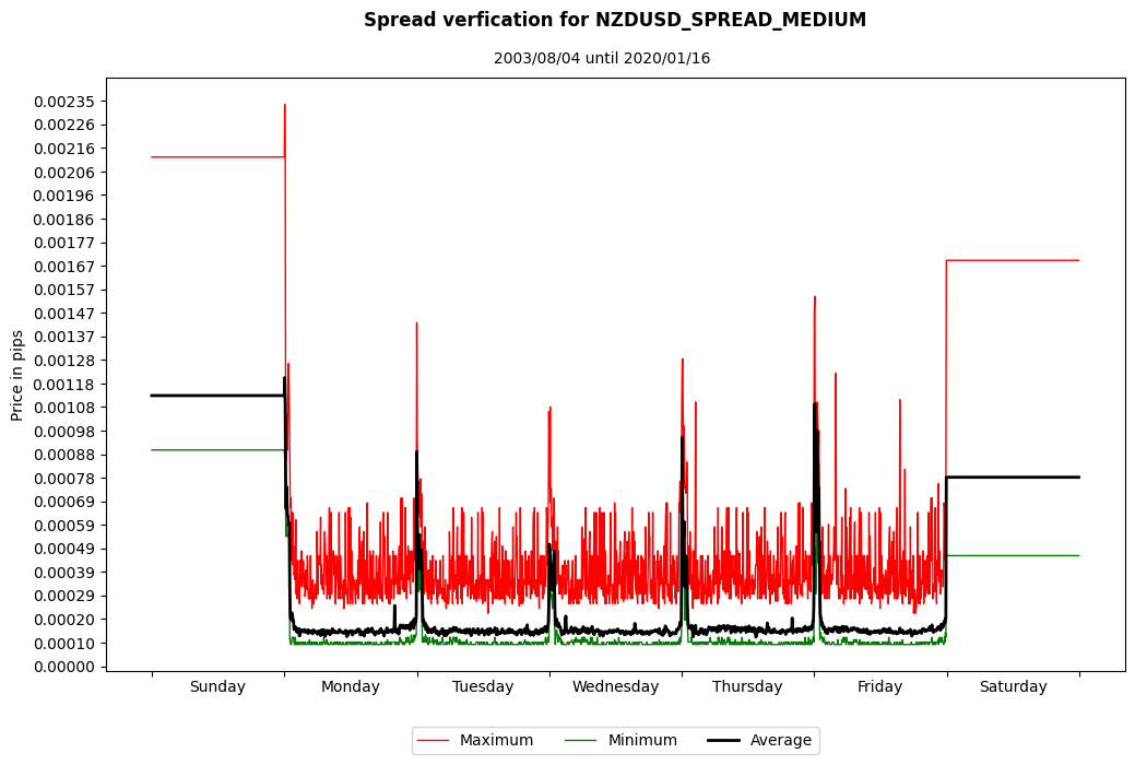 nzdusd spread medium spread verification