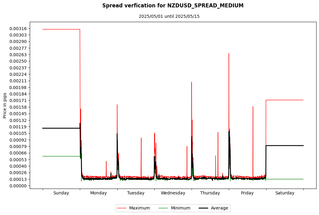 nzdusd spread medium spread verification