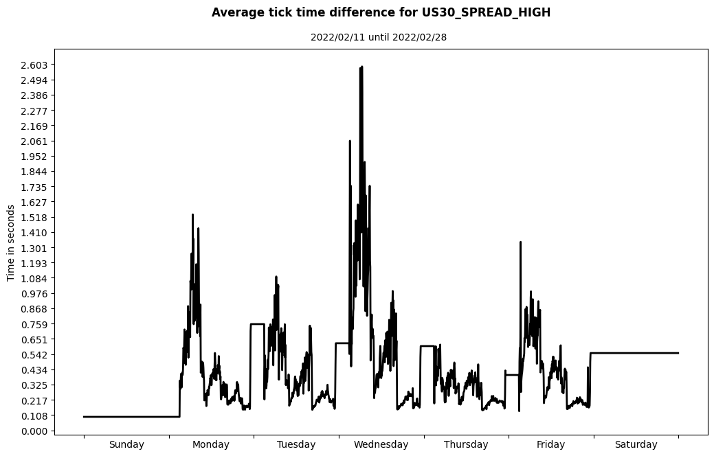 us30 spread high average tick time difference