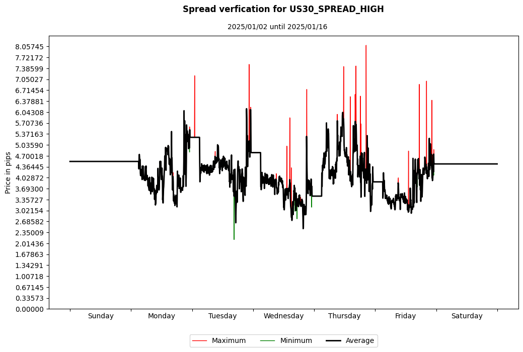 us30 spread high spread verification