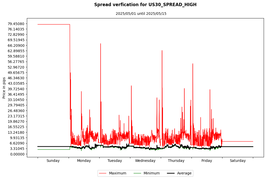 us30 spread high spread verification