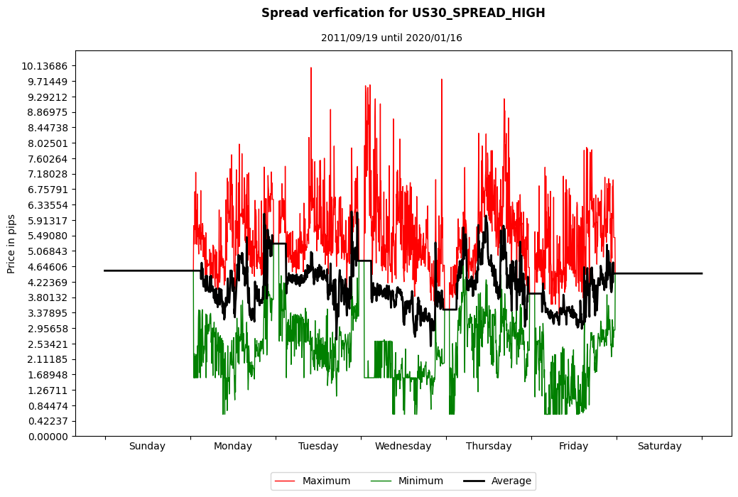 us30 spread high spread verification