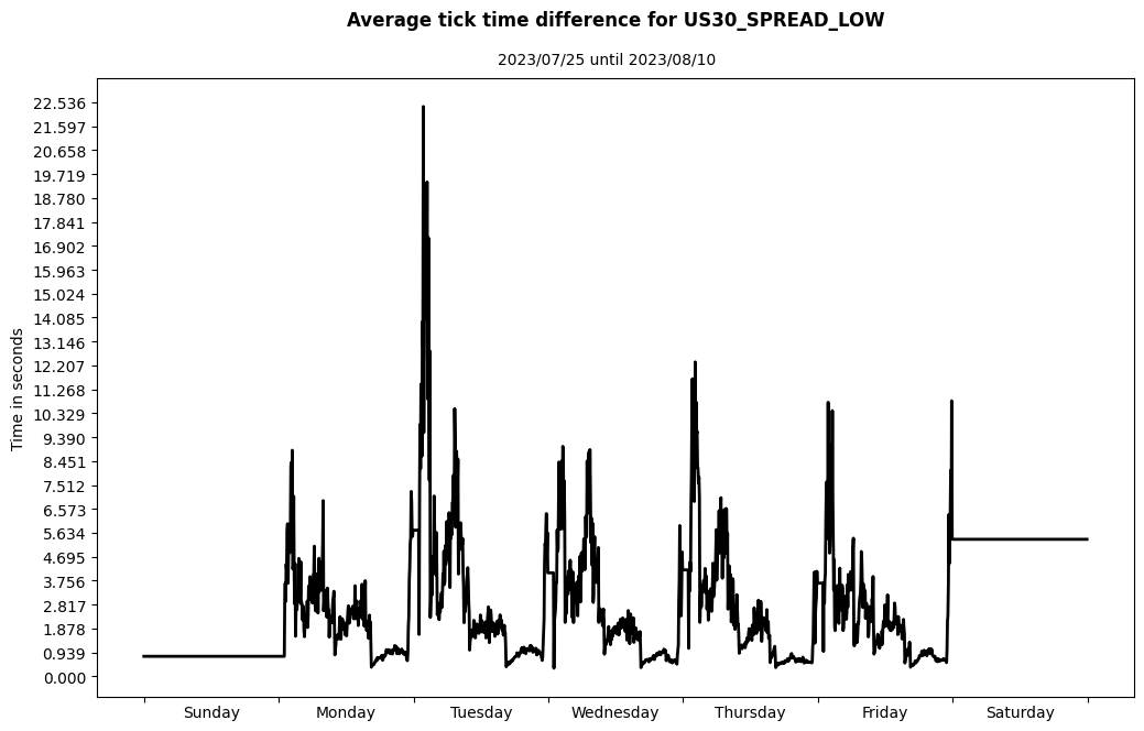 us30 spread low average tick time difference