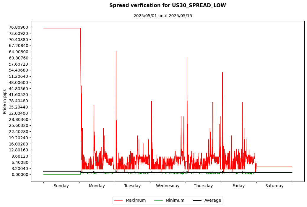 us30 spread low spread verification