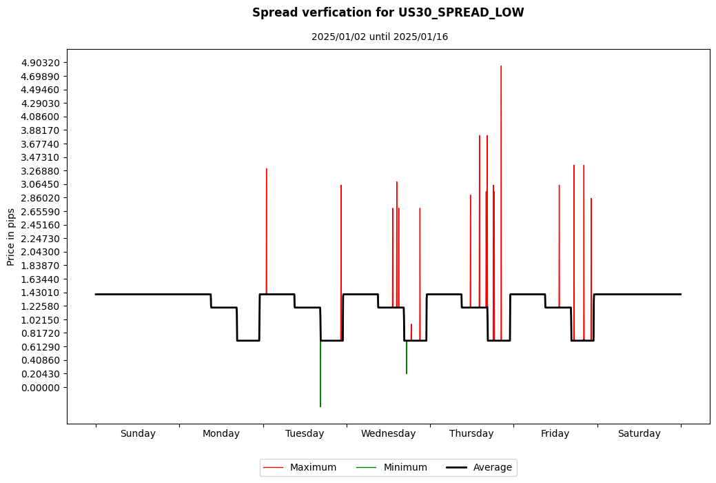 us30 spread low spread verification