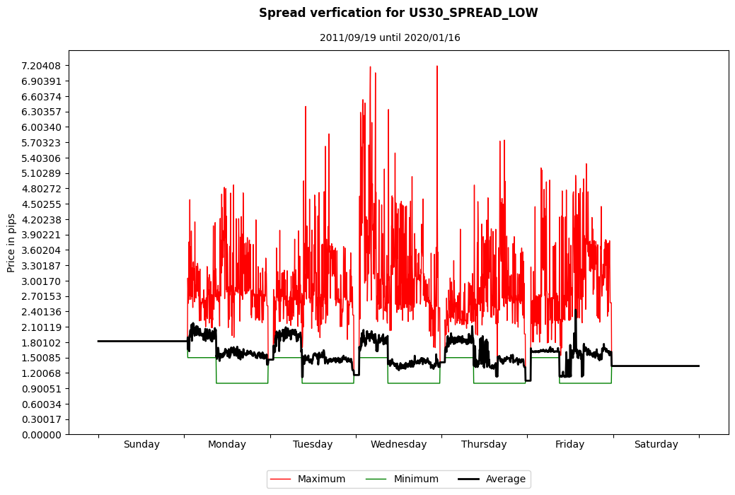 us30 spread low spread verification