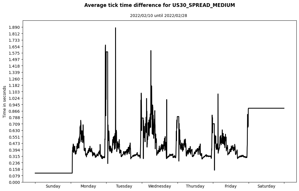 us30 spread medium average tick time difference