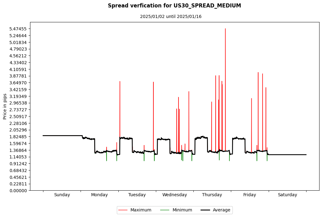 us30 spread medium spread verification