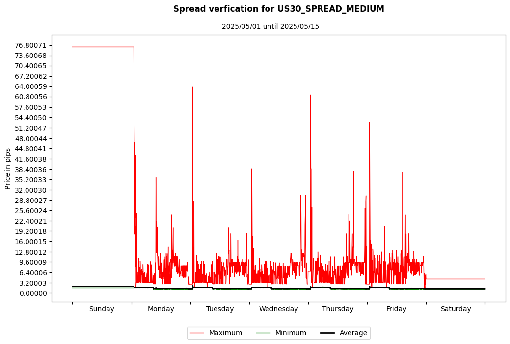 us30 spread medium spread verification