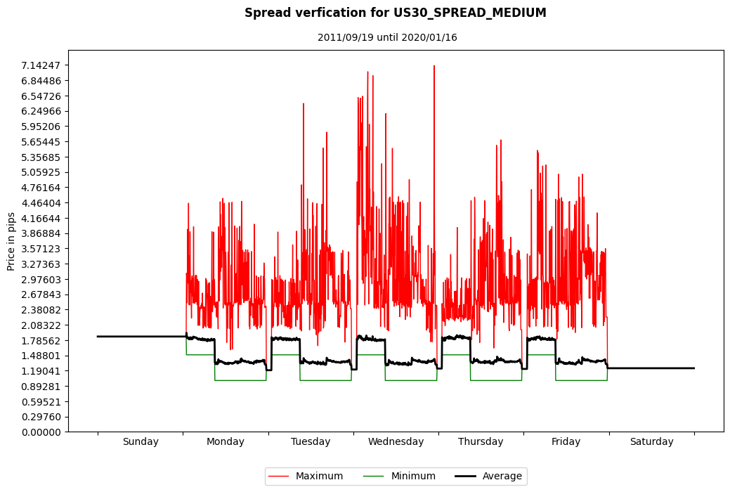 us30 spread medium spread verification