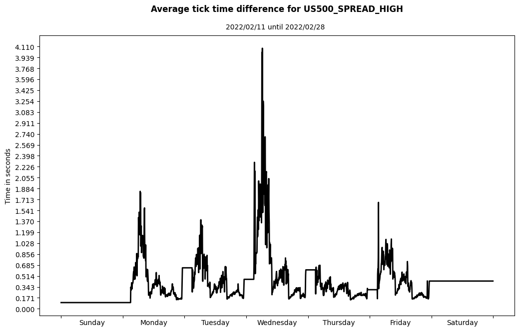 us500 spread high average tick time difference