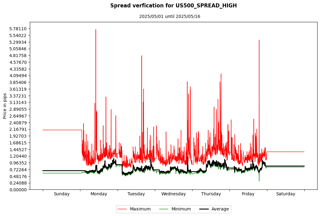 us500 spread high spread verification