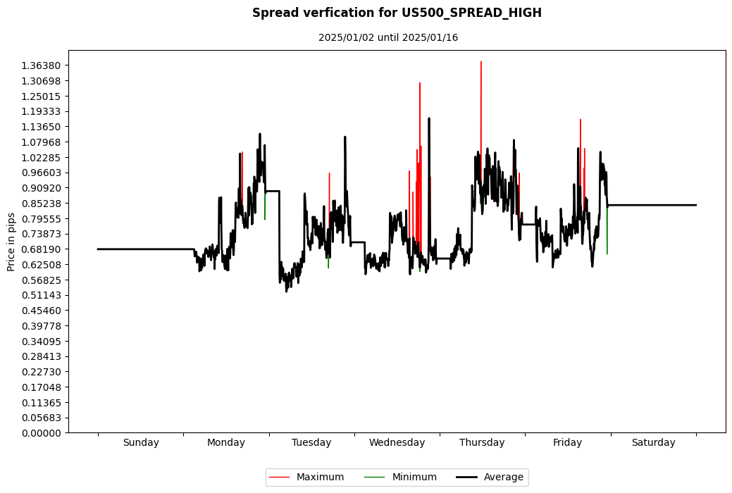 us500 spread high spread verification