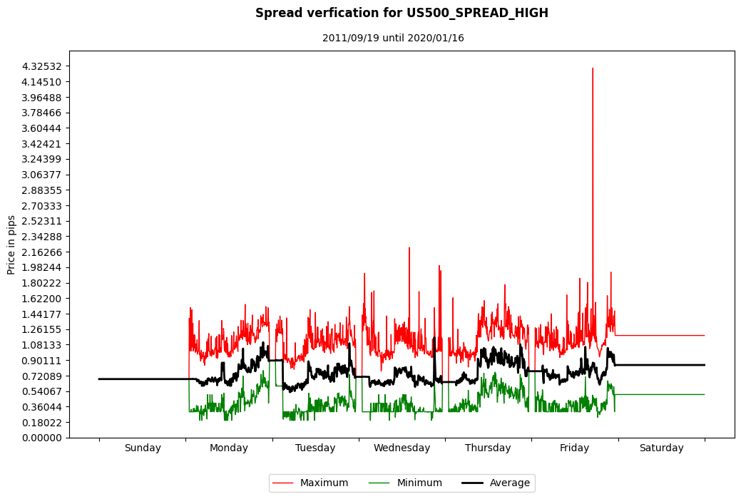 us500 spread high spread verification