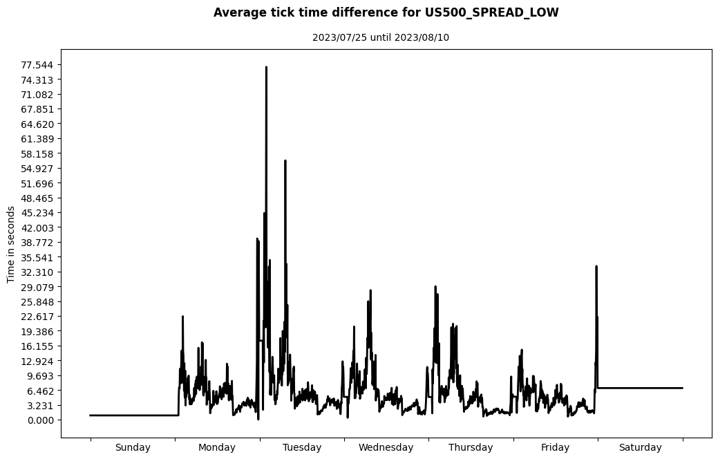 us500 spread low average tick time difference