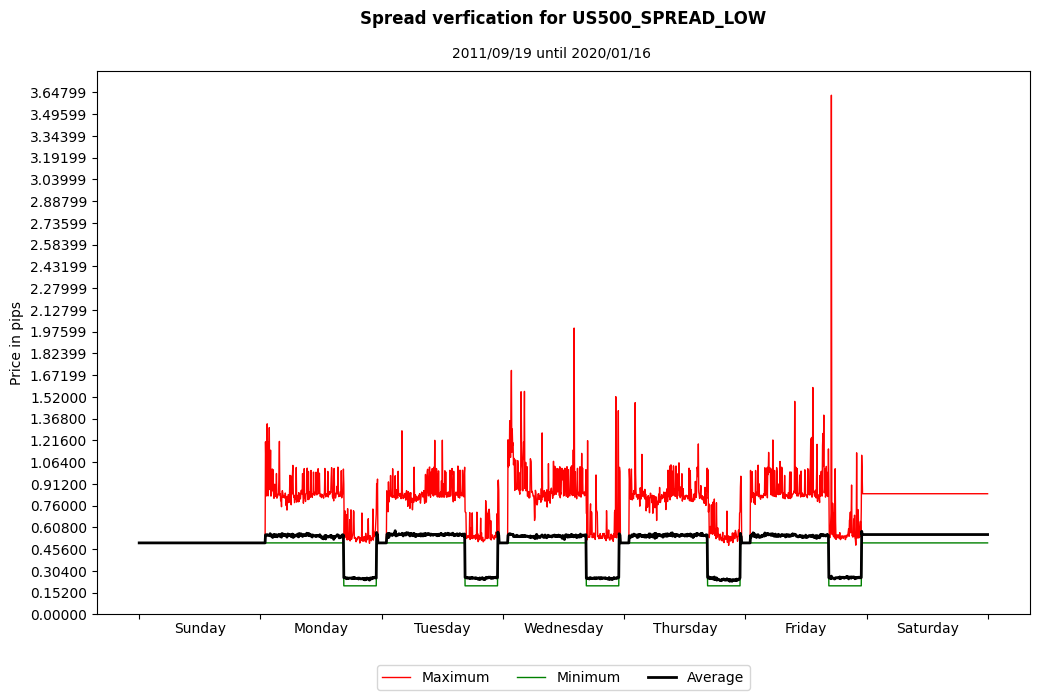 us500 spread low spread verification