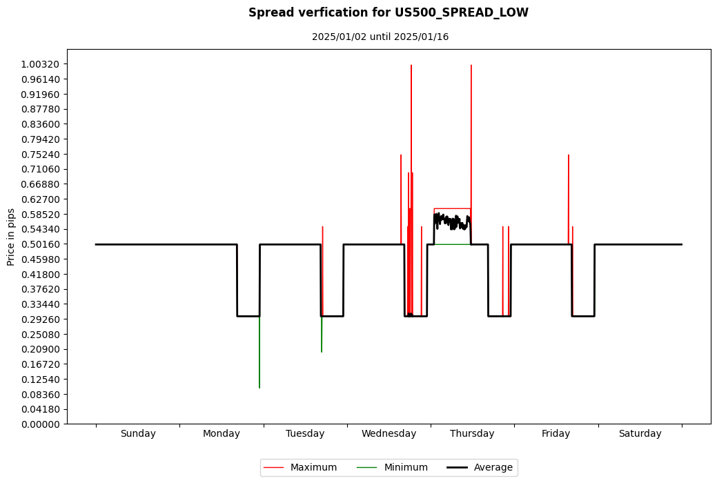us500 spread low spread verification