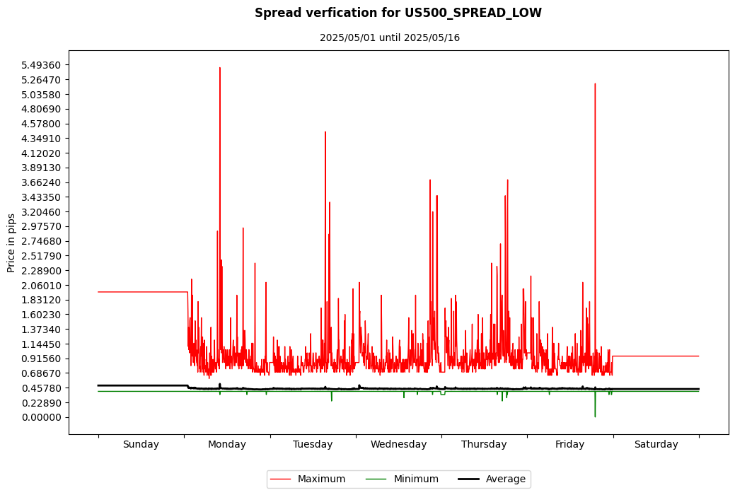 us500 spread low spread verification