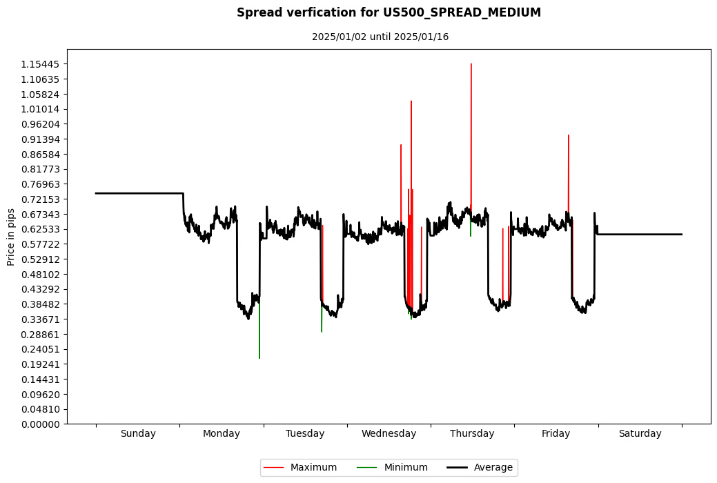us500 spread medium spread verification