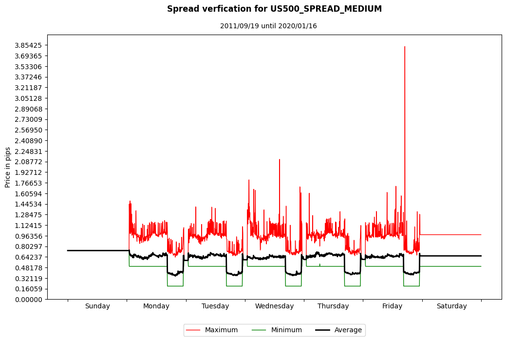 us500 spread medium spread verification