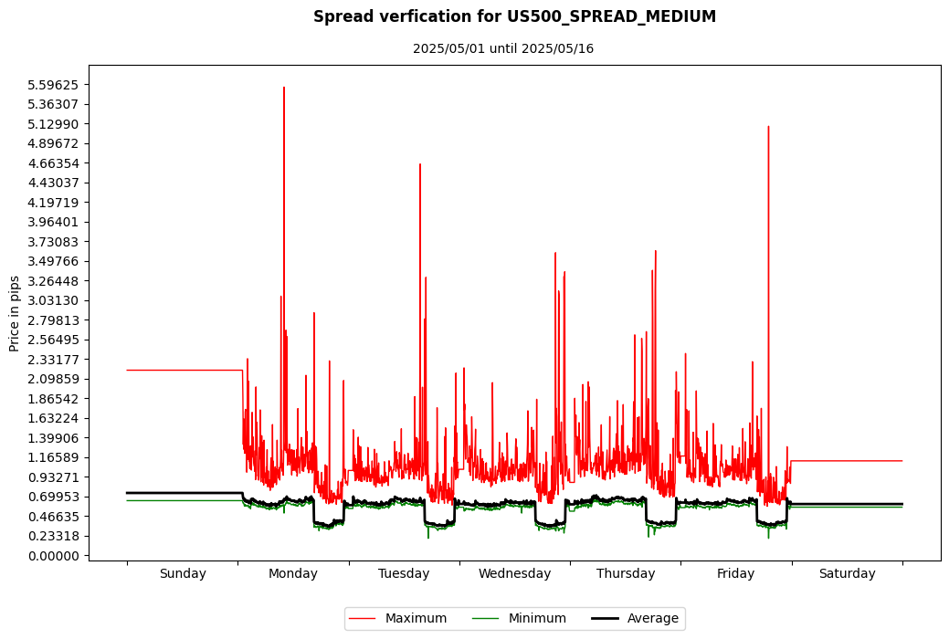 us500 spread medium spread verification