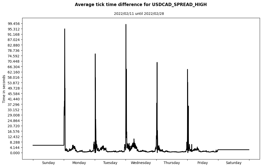 usdcad spread high average tick time difference