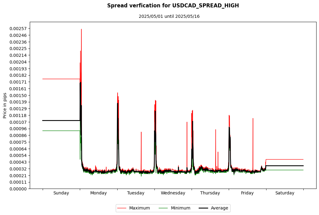 usdcad spread high spread verification