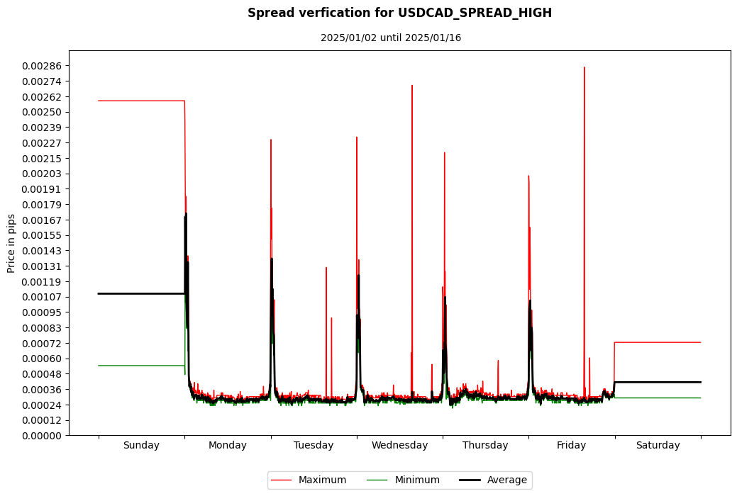 usdcad spread high spread verification