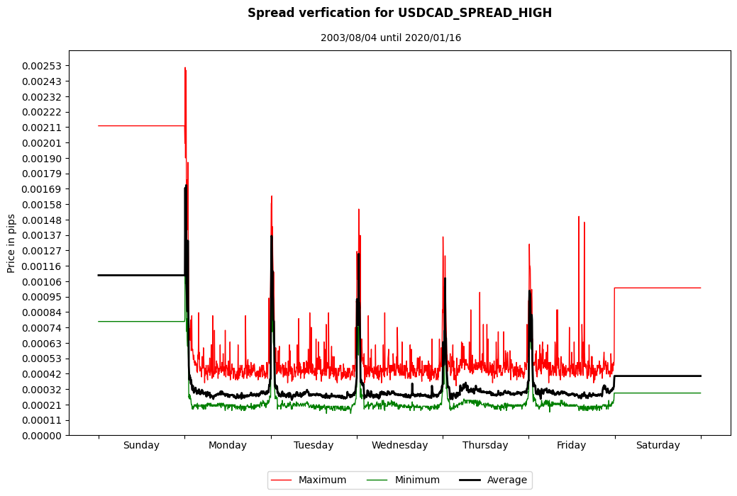 usdcad spread high spread verification