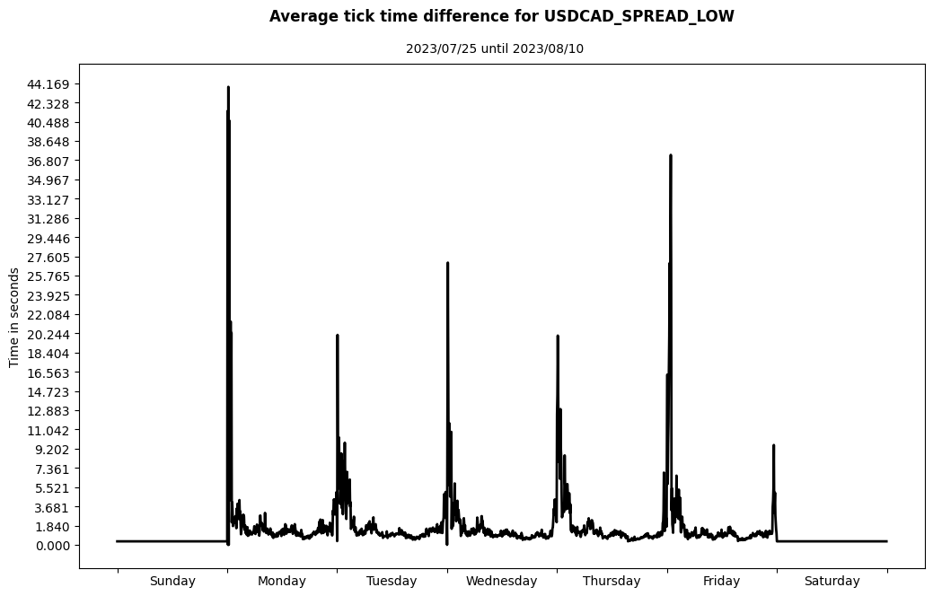 usdcad spread low average tick time difference