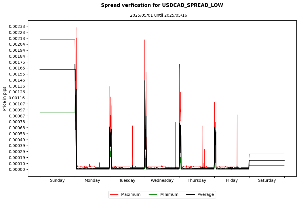 usdcad spread low spread verification