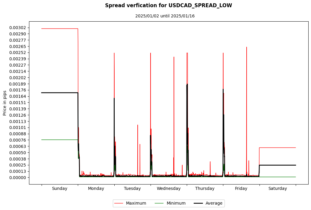 usdcad spread low spread verification