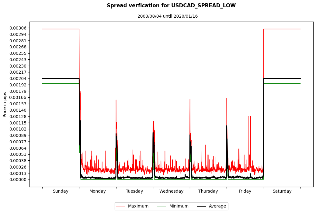 usdcad spread low spread verification