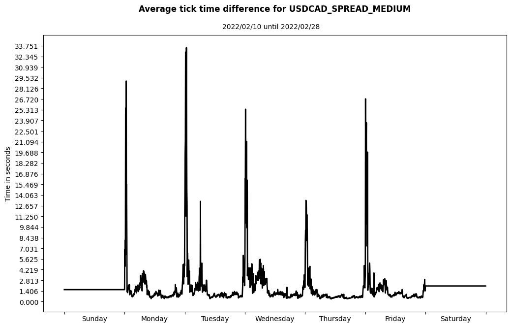 usdcad spread medium average tick time difference