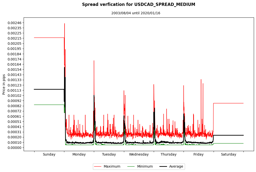 usdcad spread medium spread verification