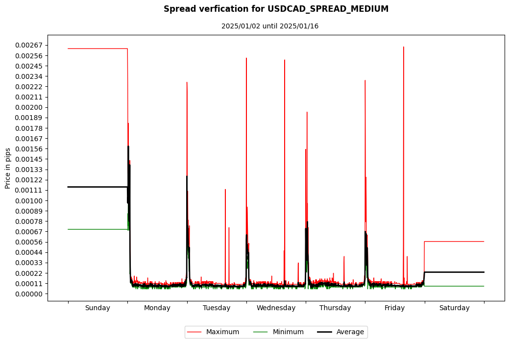 usdcad spread medium spread verification
