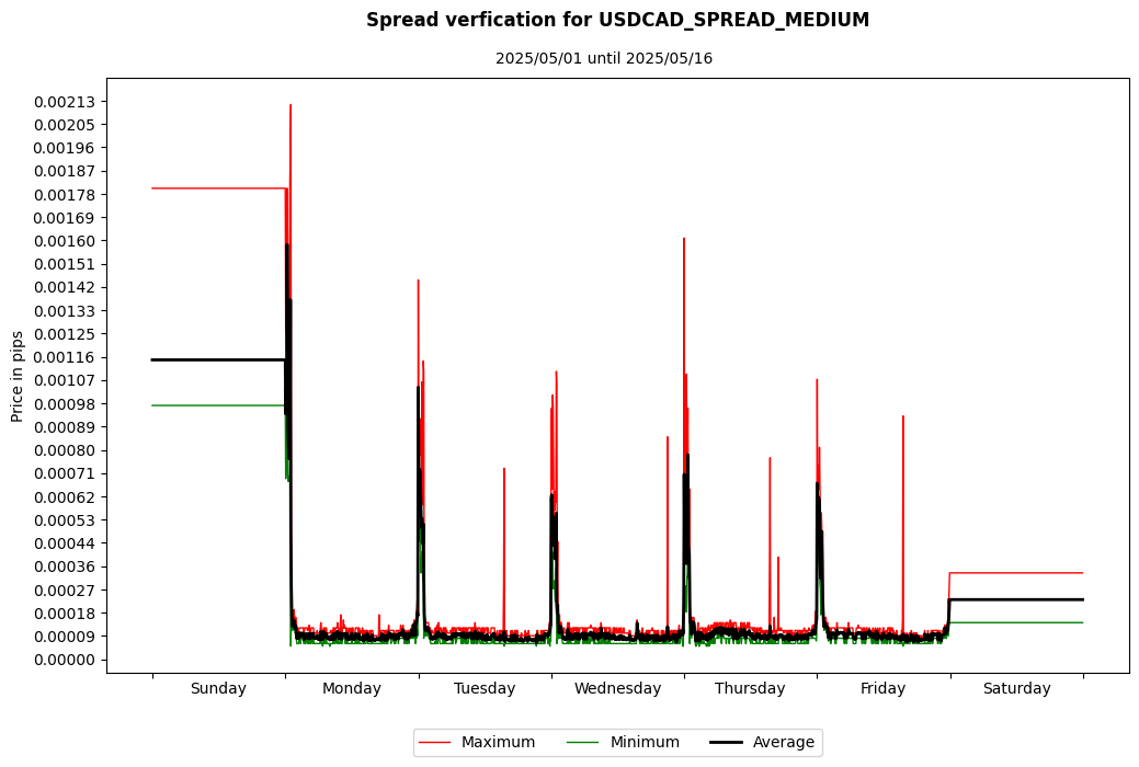 usdcad spread medium spread verification