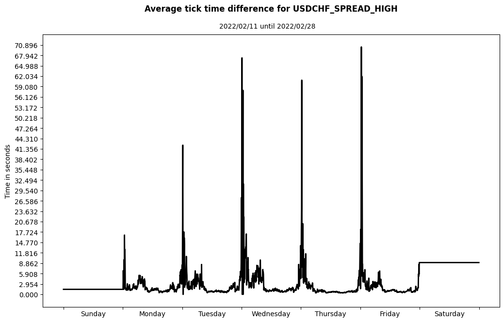 usdchf spread high average tick time difference