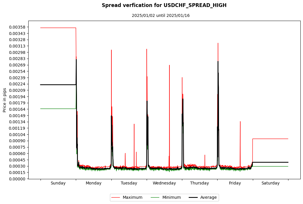 usdchf spread high spread verification