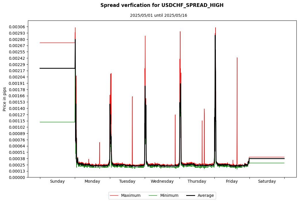 usdchf spread high spread verification