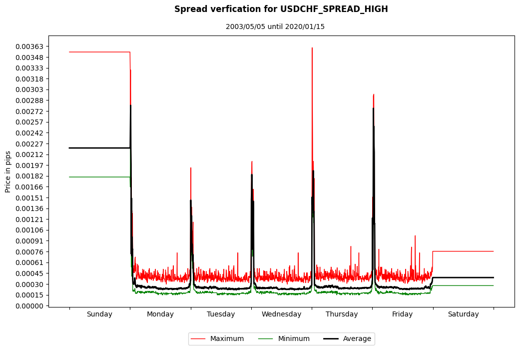 usdchf spread high spread verification